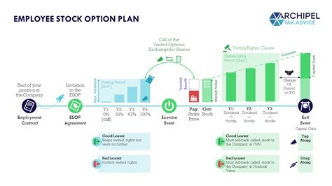 ESOPs Our Free Template For An Employee Stock Option Plan Archipel