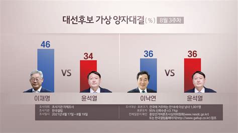 대선 가상 양자대결이재명 46·윤석열 34 연합뉴스