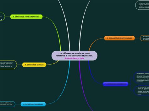 Los Diferentes Nombres Para Referirse A Lo Mind Map