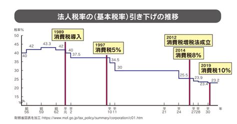 消費税は増税するのに法人税だけ減税するのは酷い。「消費税が法人税の穴埋めに使われているのでは」 Togetter トゥギャッター