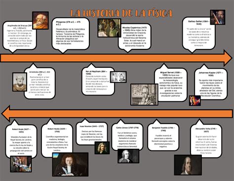 Linea Del Tiempo De La Fisica Elemental Y Personajes Arqu Medes De