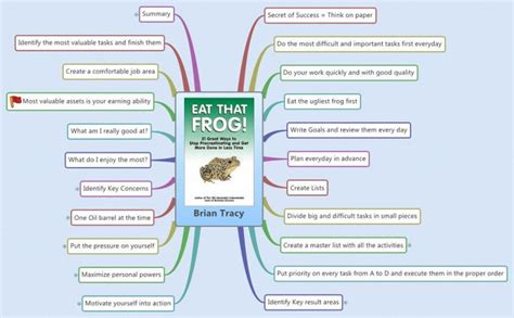 Eat That Frog By Brian Tracy Book Summary Mind Map Eat The Frog