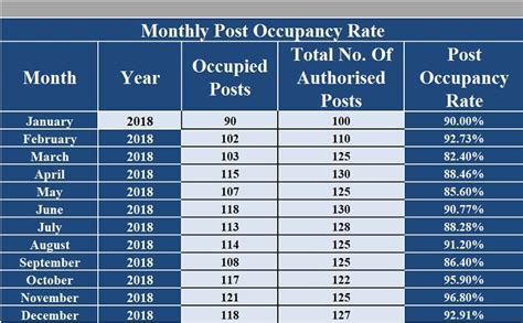 Occupancy Calculation Chart