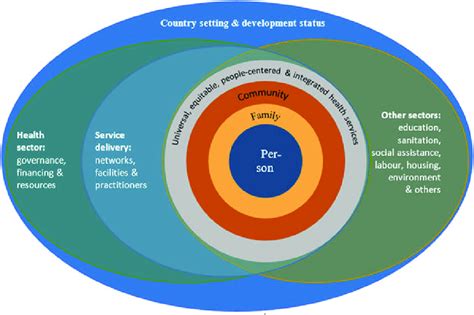 1 Who Conceptual Framework For People Centred Care And Integrated