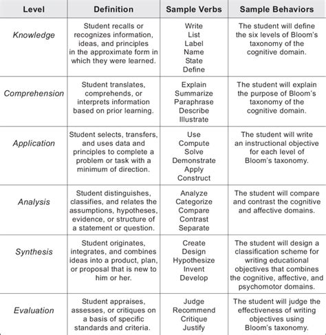 Blooms Taxonomy Of Cognitive Outcomes Download Scientific Diagram