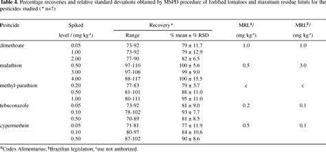 SciELO Brasil Development Of MSPD Method For The Determination Of