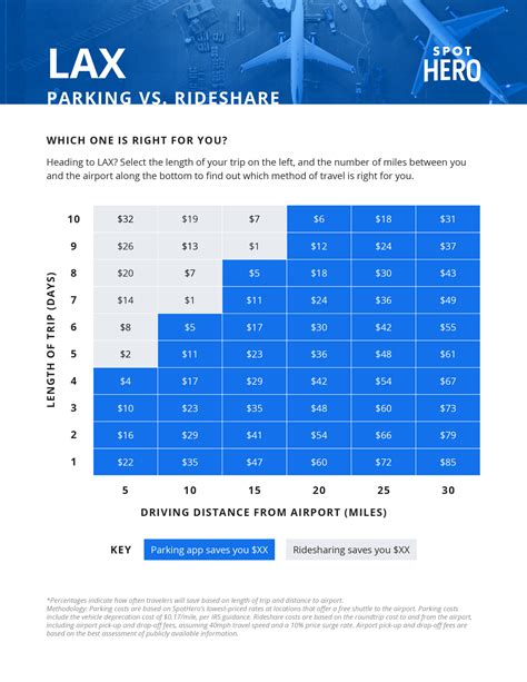 Where to Park at LAX: 4 Airport Parking Options