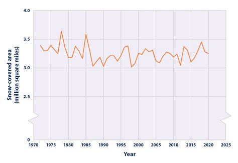 Climate Change Indicators: Snow Cover | US EPA