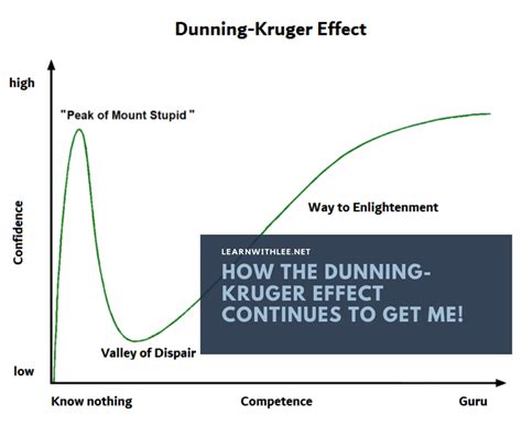 How The Dunning Kruger Effect Continues To Get Me Learning With Mr Lee