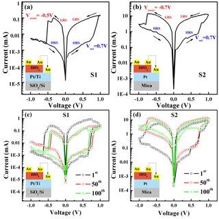 Schematic Patterns Of The Hfo Pt Ti Sio Si S And Hfo Pt Mica S