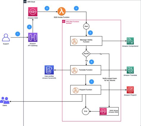 Orchestrating A Security Incident Response With Aws Step 45 Off