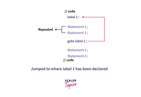 goto Statement in C - Scaler Topics