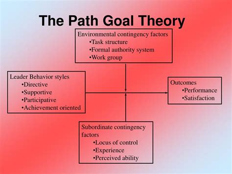 What Is Path Goal Theory