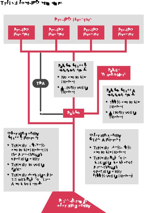 Umbrella Partnership C Corporation Up C Structure Pwc