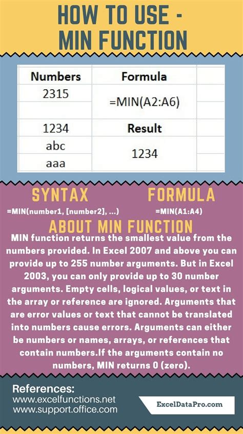 How To Use Min Function Exceldatapro