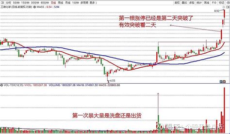 波角量价势开盘八法分析100只股票第二三只第一次暴大量是洗盘还是出货三维化学中南文化 波角量价势开盘八法分析100只股票第二三只第一次暴大量是