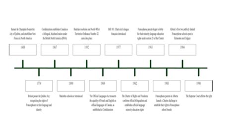 Historical Timeline Of Bilingual Education In America