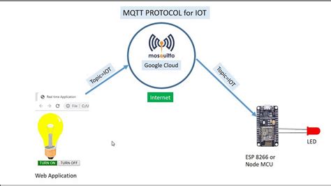 Mqtt Protocol For Iot Youtube