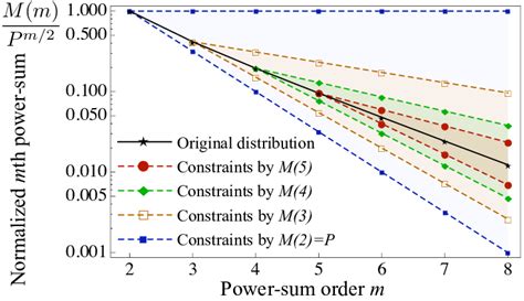 Color Online Normalized Power Sums And Constraints The Normalization