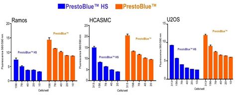 Prestoblue Assays For Cell Viability Thermo Fisher Scientific Kr