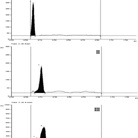 Hptlc Densitogram Of Quercetin I Rutin Ii And Tp Ethanolic