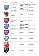 Hundred Years' War Timeline Lesson | Teaching Resources