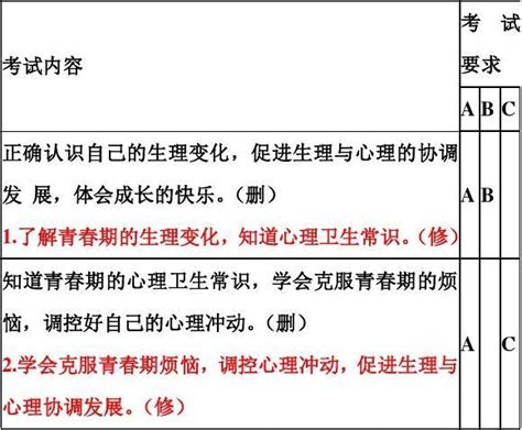 2016安徽中考考纲变化梳理思想品德word文档在线阅读与下载无忧文档