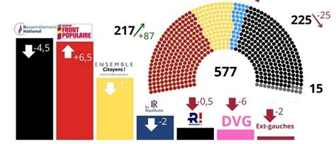 Sondage Le Front Populaire de gauche talonne désormais le