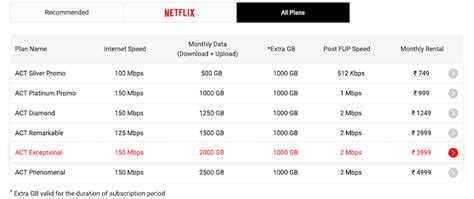 Airtel Xstream Fibre Or Act Fibernet Which Isp Has Best Broadband Plans