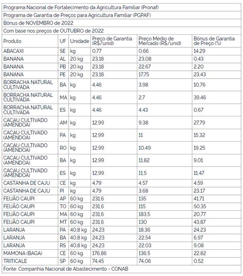 Mapa Publica Lista De Produtos Direito Ao B Nus Do Pgpaf Sba