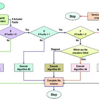 Flowchart Representation Of The Proposed Fault Tolerant Control Scheme