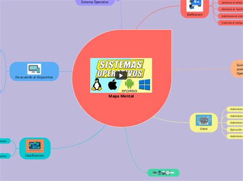 El Sistema Operativo Mind Map