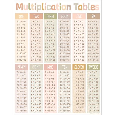 teacher created resources terrazzo tones multiplication tables chart