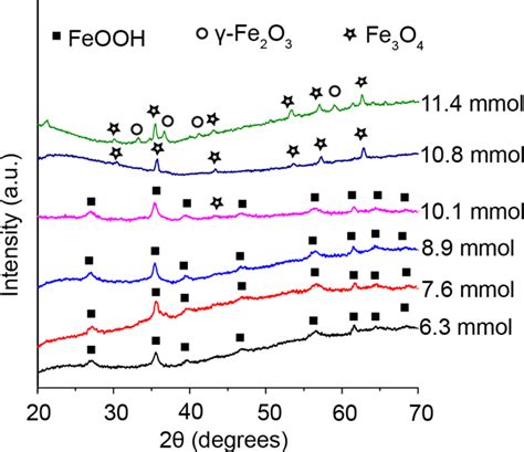 Xrd Patterns Of The Different Phases Of Iron Oxide Nanorods Generated