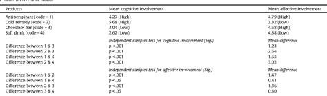 Table 3 From The Effects Of Product Involvement And Impulse Buying On Purchase Intentions In