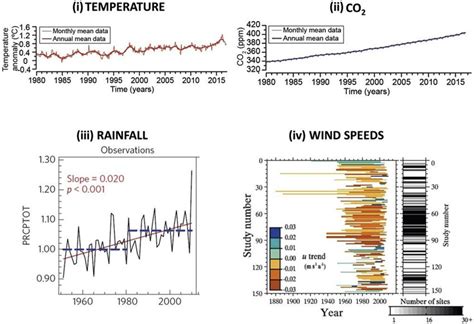 Global trends of climatic variables showing significant changes in (i ...