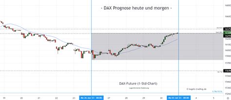 DAX Chartanalyse Prognosen für neue Woche 27 Investing