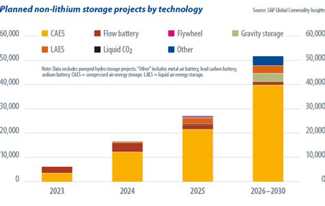 Can Anything Topple Lithium Ion Pv Magazine Usa