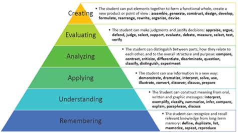 The Revised Bloom's Taxonomy - Educare ~ We Educate, We Care.