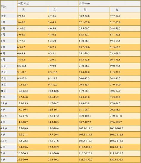 0 10岁儿童体重身高参考值word文档在线阅读与下载无忧文档