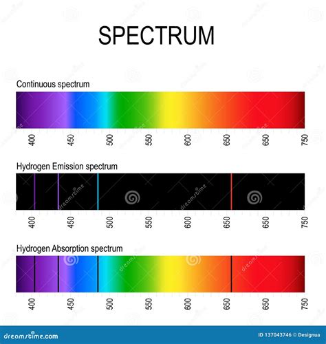 Espectro L Nea Espectral Por Ejemplo Hidr Geno L Neas De Emisi N Y