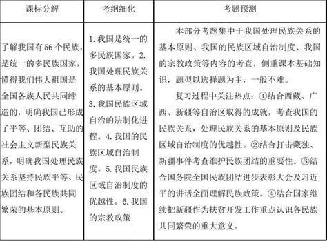 2018年高考政治二轮复习讲练测：专题18 我国的民族区域自治制度及宗教政策讲word文档在线阅读与下载无忧文档