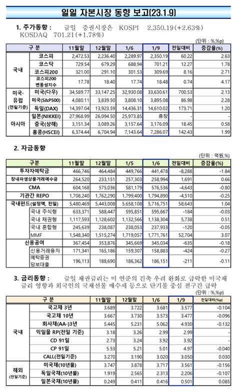 일일 자본시장 동향 보고 일일펀드시장 동향┃ 2023 1 9 월 ┃ 금융투자협회 네이버 블로그