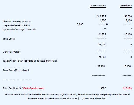Rethink, Recycle, Rebuild: How Deconstructing a Home Makes ... 
