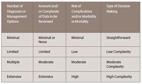 Comparing E M Mdm And Table Of Risk Aapc Knowledge Off