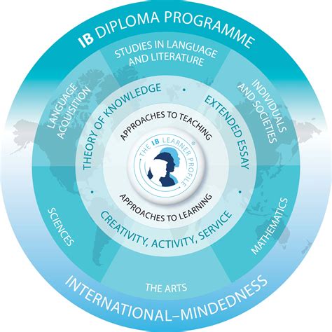 Benefits of International Baccalaureate Diploma Program - National What