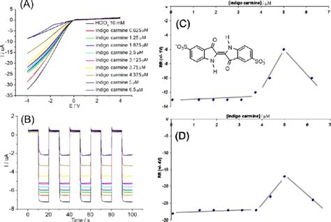 A Cyclic Voltammograms Scan Rate 50 Mv·s −1 For M13 Phage Deposit