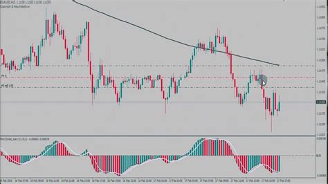 MetaTrader MACD Expert Advisor Trading Demonstration RobotFX YouTube