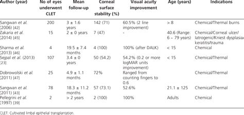 Clinical Outcomes Of Cultivated Limbal Epithelial Transplantation