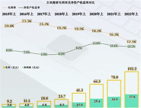 立讯精密2022年上半年业绩表现不错，仍然在较大规模扩充产能 我们今天来看一家知名企业—— 立讯精密 工业股份有限公司，这是一家总部位于东莞